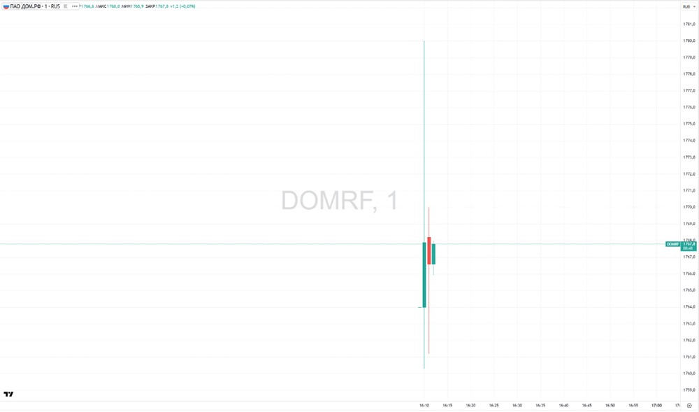 Почему акции «Дом.РФ» показали рост в первый день торгов?