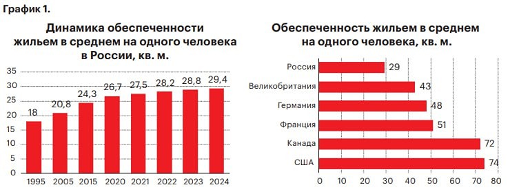 Сколько кв. м жилья приходится на одного россиянина?

