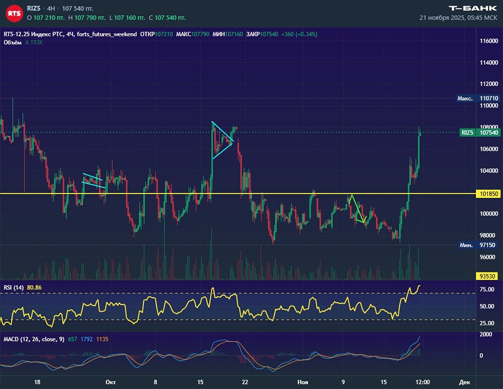 Как оценить текущую перекупленность индекса РТС?