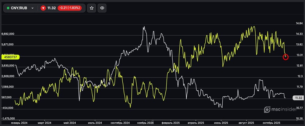 Почему физлица резко сократили длинные позиции в фьючерсах на юань?