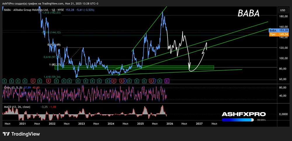 Что делать с акциями Alibaba: покупать или продавать?