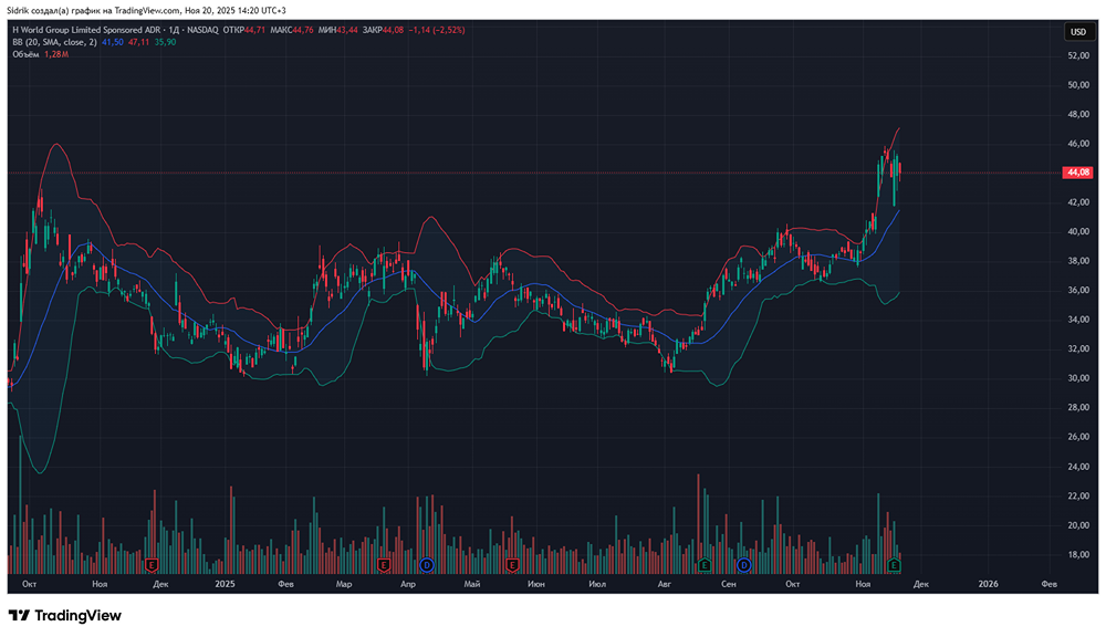 Стоит ли вкладывать деньги в акции компании H World Group?