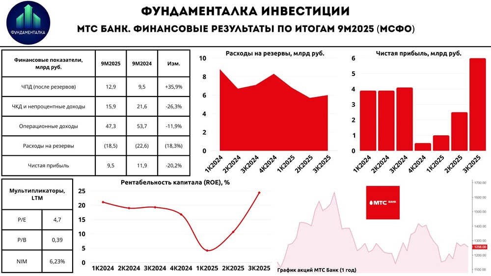 Стоит ли инвестировать в акции МТС Банк при текущей оценке P/B = 0,39x?