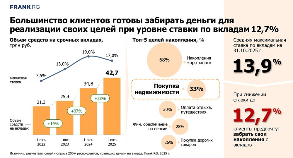 Стоит ли снимать деньги с депозитов при ставке 12,7 %?

