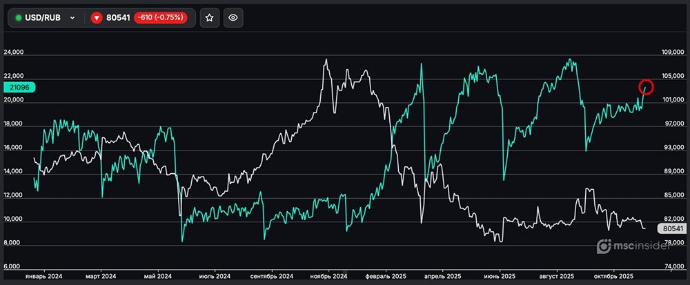 Почему растёт число частных трейдеров на фьючерсе USD/RUB?