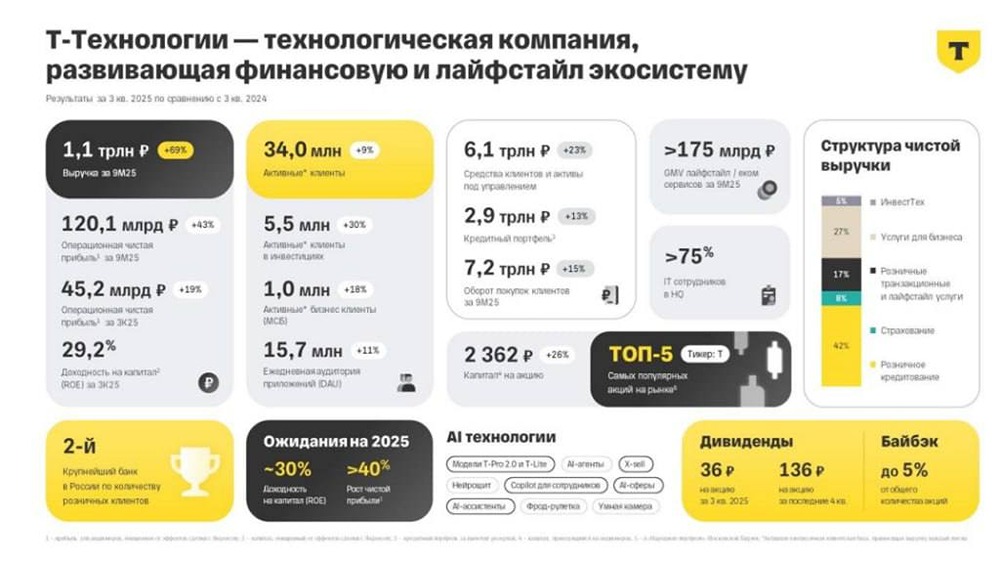 Т-Технологии показали рекордную выручку: стоит ли покупать акции сейчас?