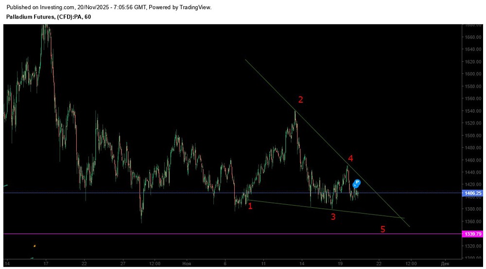 Почему палладий может вырасти: технические сигналы и уровни входа?
