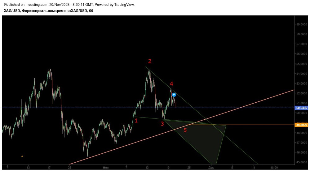 Как правильно торговать серебро при формировании бычьего паттерна?