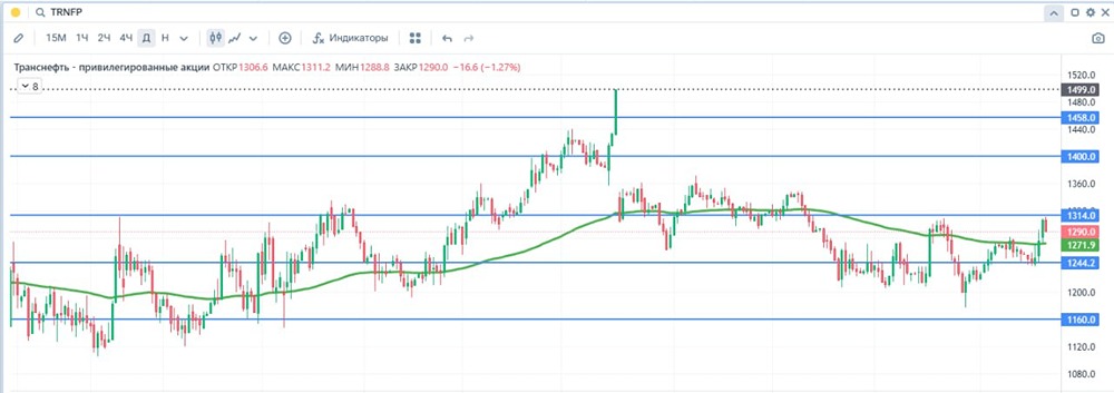 Сможет ли Транснефть удержать восходящий тренд при текущих рисках?
