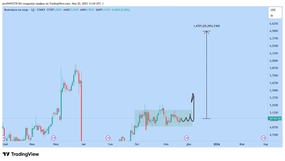 Готова ли медь к мощному росту после накопления?