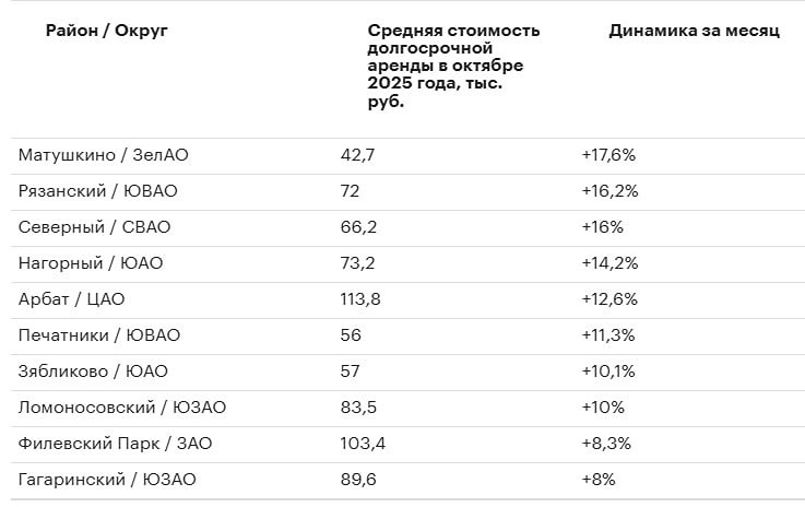 Почему в Москве дорожает аренда даже в дешёвых районах?

