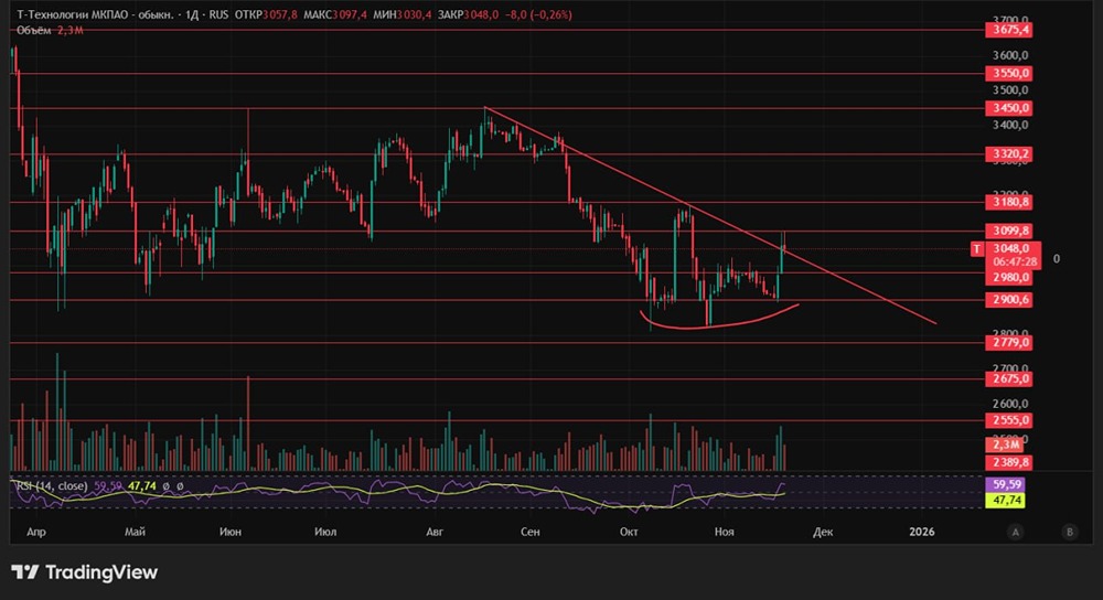 Готова ли цена Т-Банка к росту выше 3100?