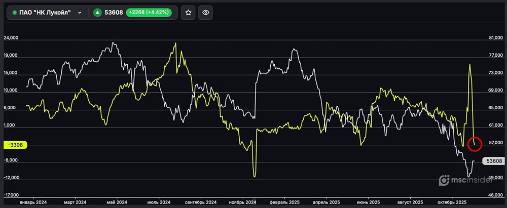 Почему частные инвесторы массово открывают шорты по Лукойлу?