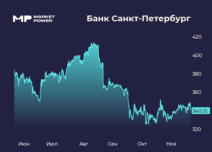 Почему акции Банка Санкт-Петербург падают после публикации отчетности?
