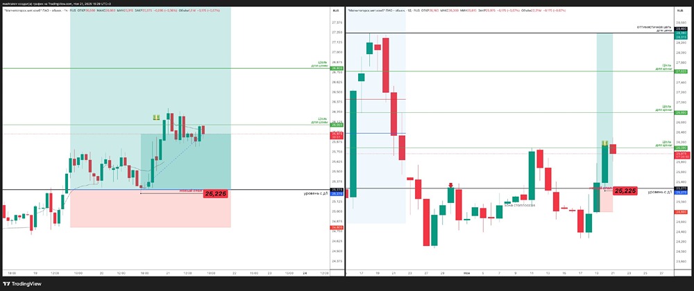 Почему ММК показывает рост: анализ технического сигнала?