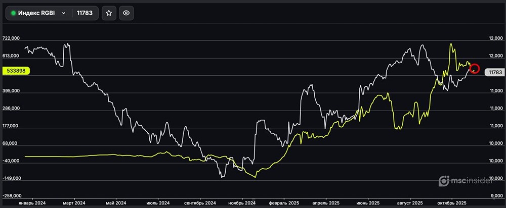 Почему частные инвесторы сохраняют длинные позиции в RGBI?