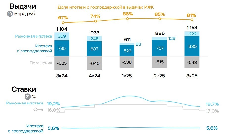 На сколько вырос ипотечный портфель банков в 3 квартале 2025 года?

