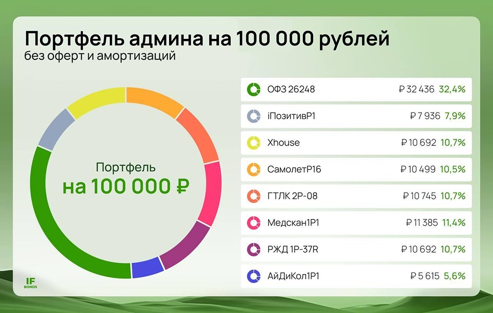 Как собрать портфель на 100 000 рублей: готовый пример с ежемесячными выплатами?