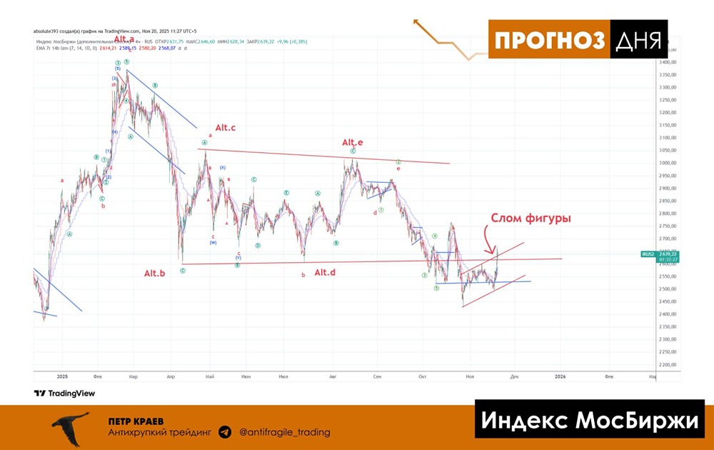 Насколько вероятен долгосрочный разворот тренда индекса МосБиржи?