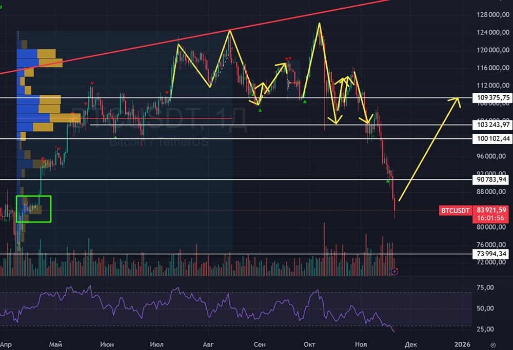 Стоит ли покупать Биткоин на Мосбирже при падении до 74000?