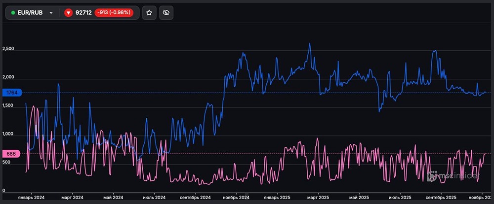 Почему покупателей фьючерсов EUR/RUB в 2,5 раза больше продавцов?