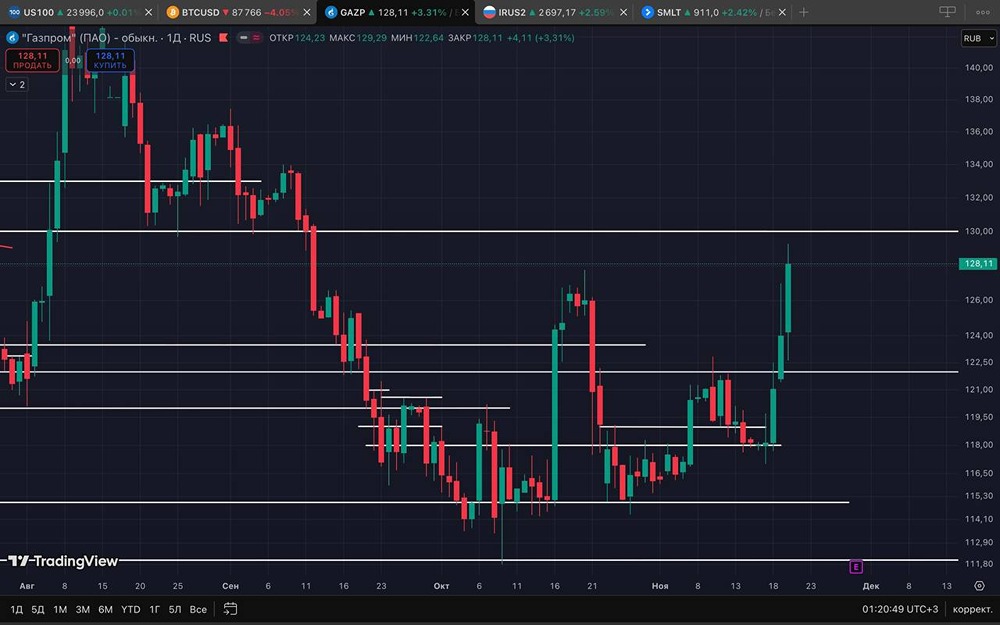 Готова ли акция Газпрома к коррекции?