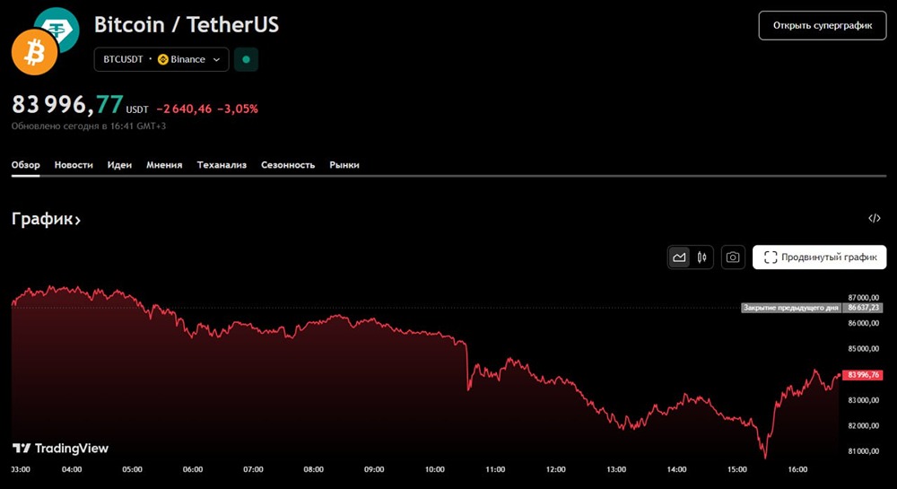 Ждёт ли биткоин коррекцию в ближайшие 3–6 месяцев?
