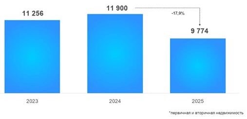 Почему в октябре упал спрос на московскую ипотеку?

