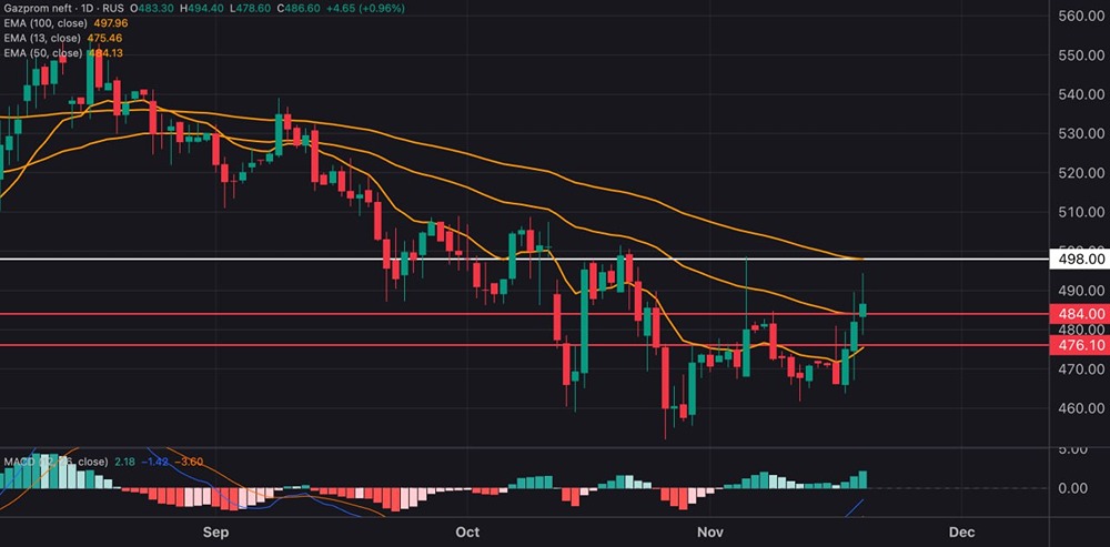 Какой прогноз роста акций Газпромнефти: технический взгляд?
