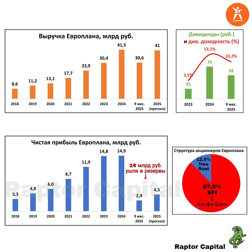 Стоит ли держать акции Европлана после продажи SFI?