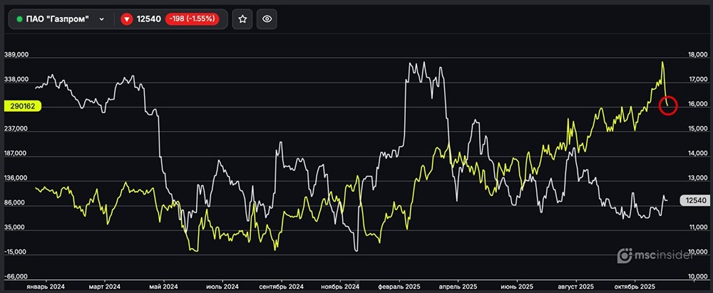 Почему частные инвесторы массово закрывают длинные позиции по Газпрому?