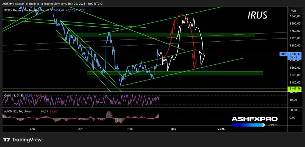 Какой важный уровень сопротивления у индекса ММВБ в ноябре 2025 года?