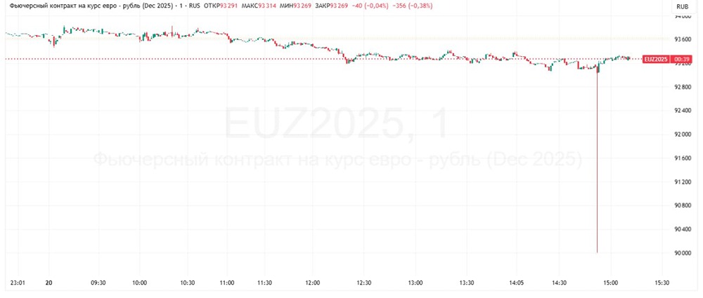 Что вызвало резкий обвал фьючерса на евро на Мосбирже?