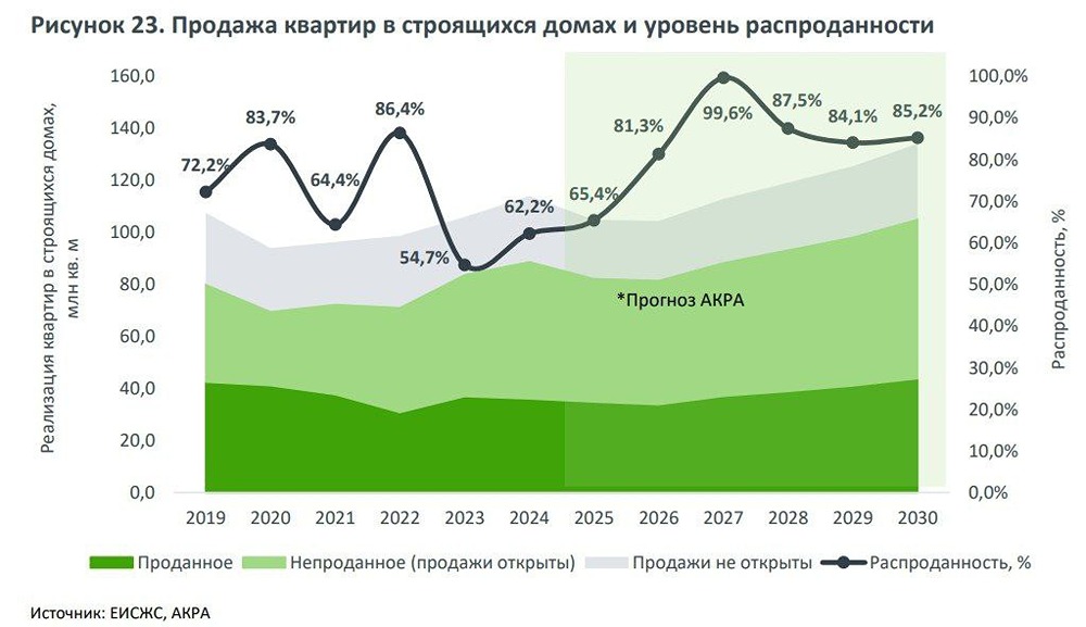 Почему в 2027–2028 годах возникнет дефицит жилья в новостройках?


