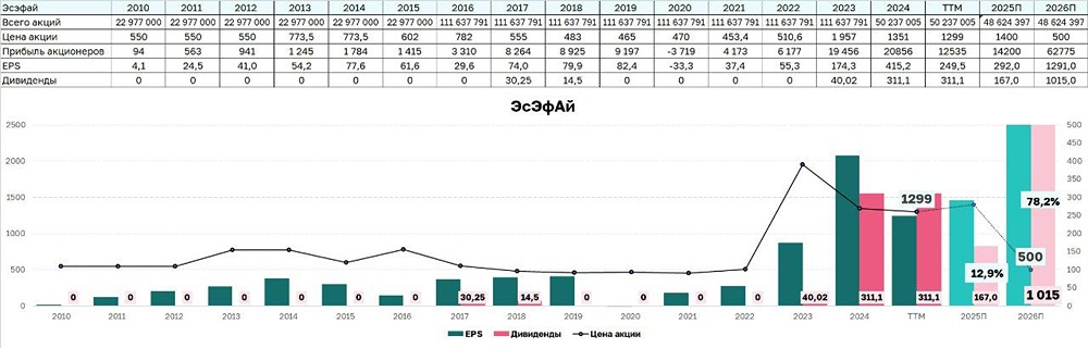 Стоит ли инвестировать в ЭсЭфАй сейчас с учетом планов компании?