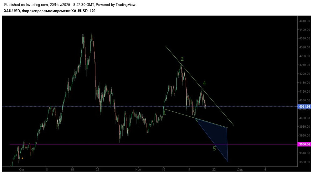 Когда ждать коррекцию золота для входа в бычий паттерн Вульфа?