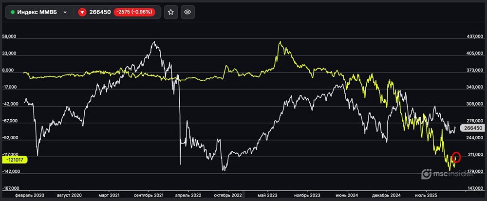 Почему юридические лица удерживают короткие позиции на максимумах фьючерса ММВБ?