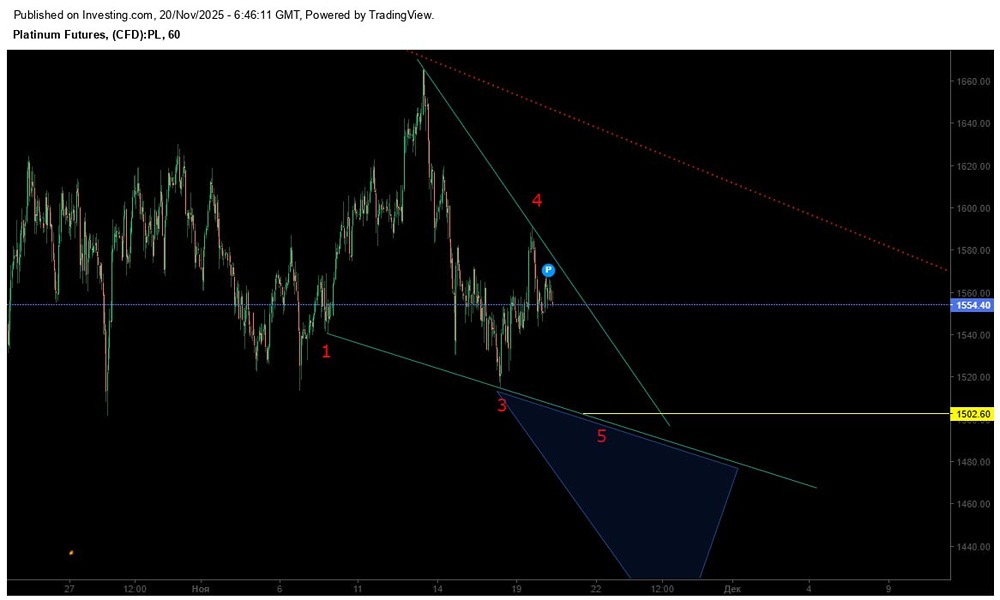 Стоит ли входить в платину сейчас?