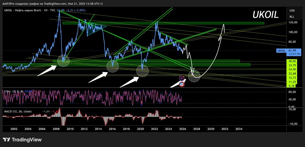 Что ждёт нефть в долгосрочной перспективе?