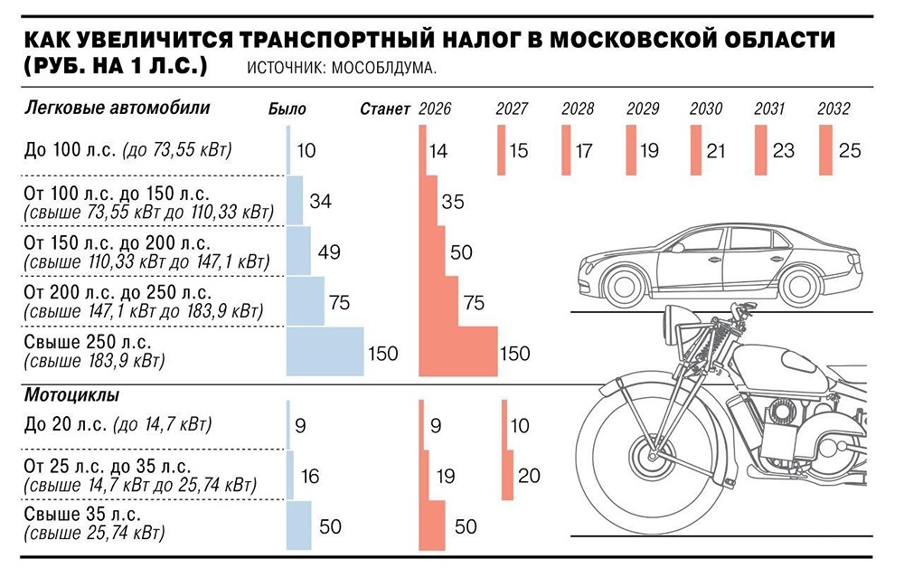 На сколько вырастет транспортный налог в Подмосковье в 2026 году?

