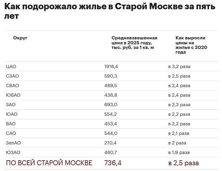 Во сколько раз подорожало жильё в Москве за 5 лет?

