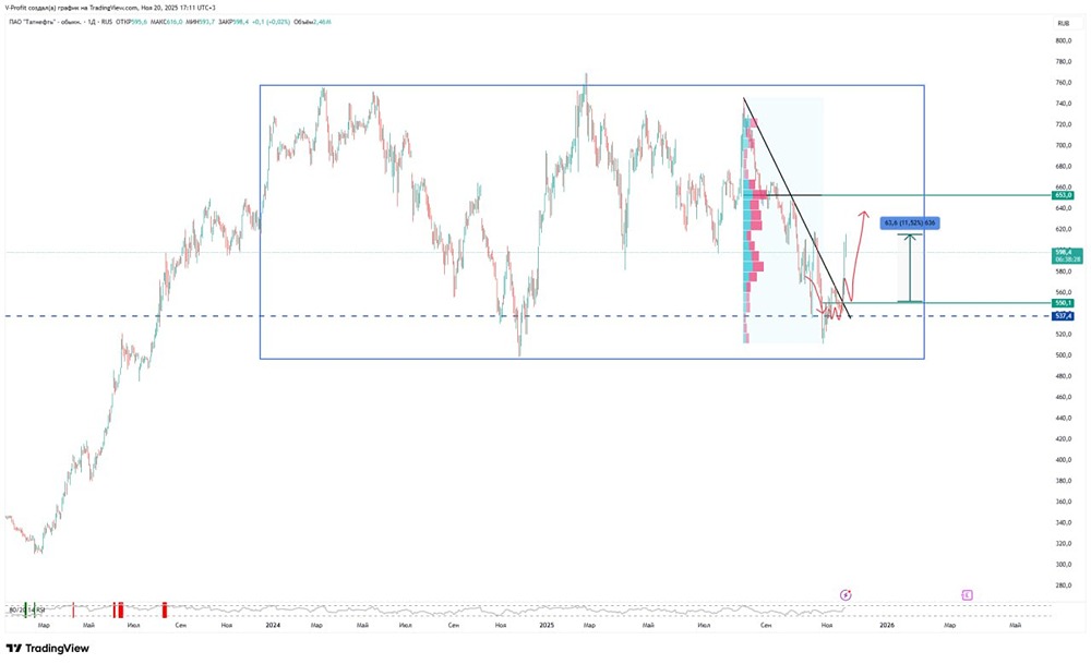 Какие перспективы у акций Татнефть после коррекции?