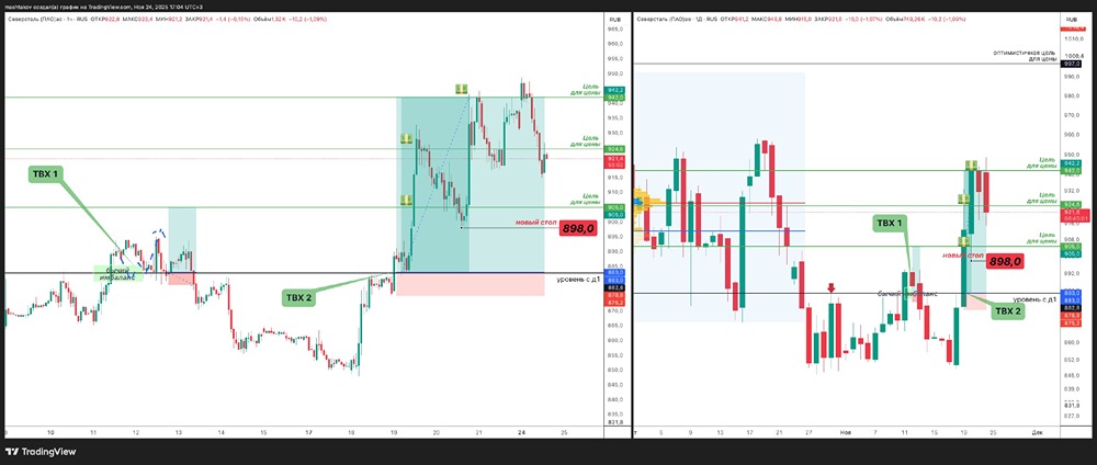 Готова ли Северсталь достичь целевой цены 997 рублей?