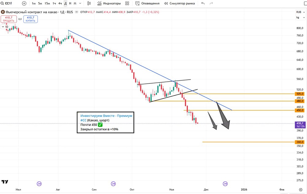 Фьючерс на какао: технический анализ и прогноз движения цены?