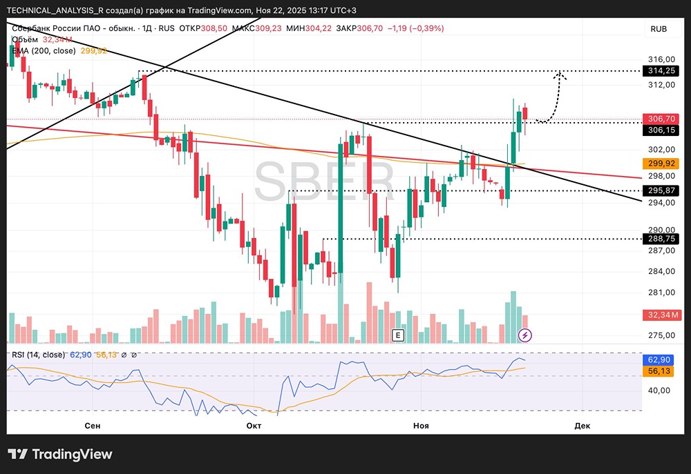 Стоит ли покупать акции Сбера после пробоя уровня 306?