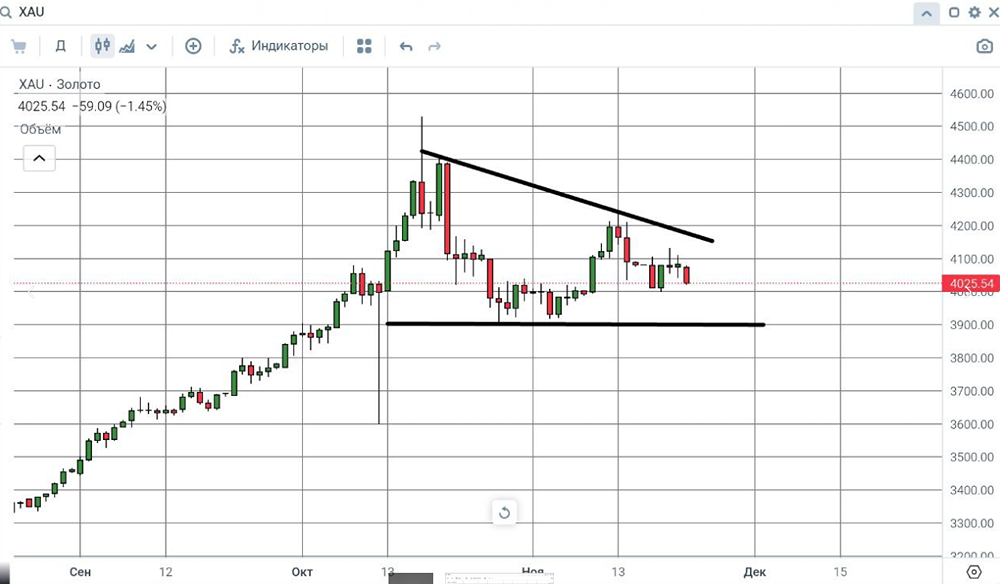 Золото: какие сценарии возможны в краткосрочной перспективе: прорыв вверх или вниз из диапазона 3900–4250?