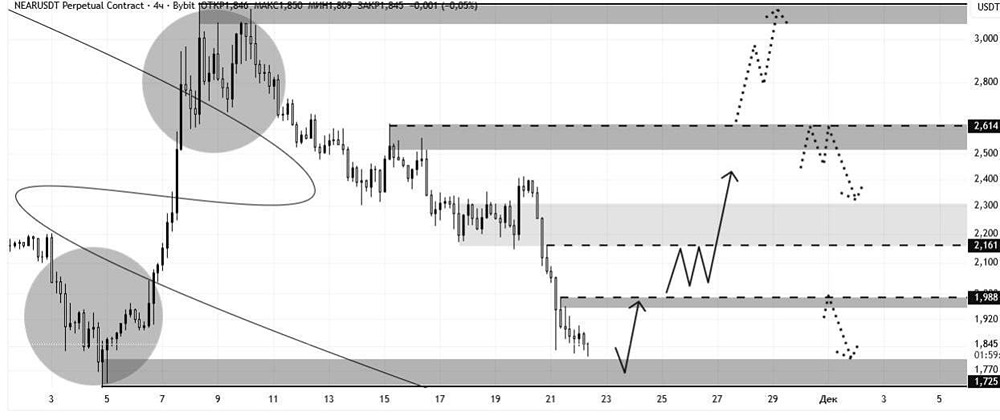 Стоит ли покупать NEAR на уровне $1.851 сейчас?