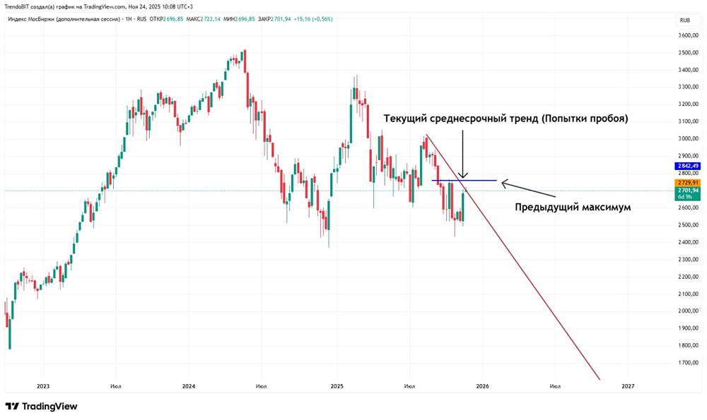Прогноз ММВБ: когда ждать разворота тренда и какие уровни важны?