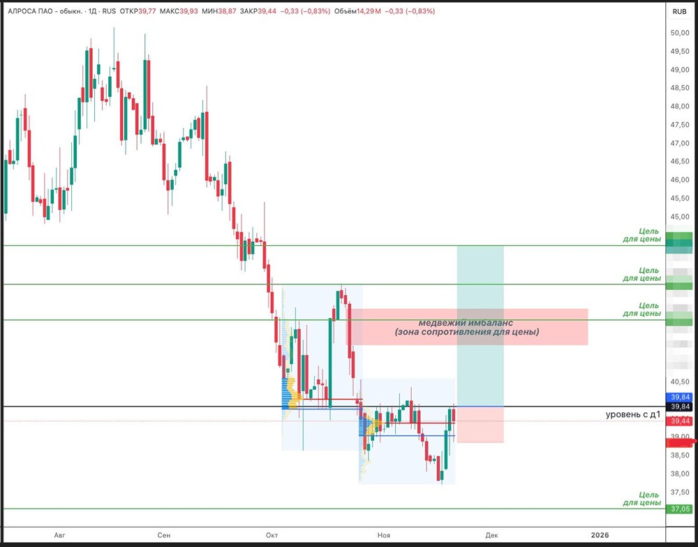 Топ-7 акций для лонг-позиций: анализируем точки входа?