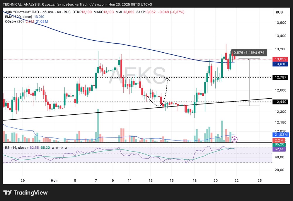 Сохранит ли АФК Система восходящий тренд — технический анализ после успешного отскока?